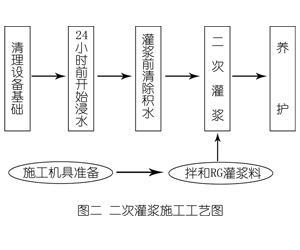八宿灌浆料施工工艺—文字完整版